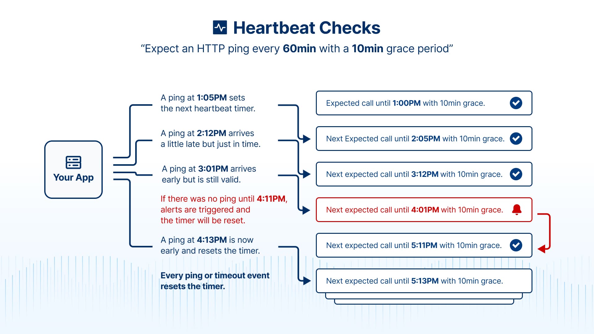 Explanation of timer resets. Every ping or alert resets the timer.